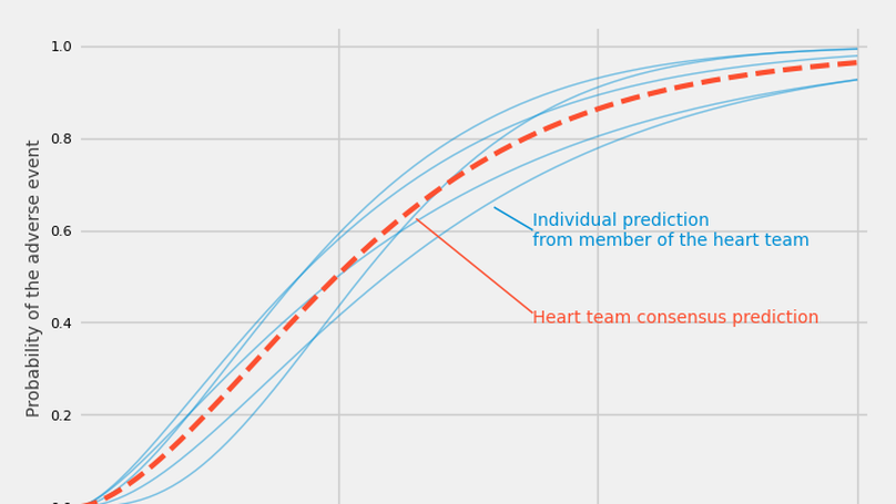 Re-Thinking the Role of Statistics in Informing Heart Team Decisions: A Consensus Distribution Approach